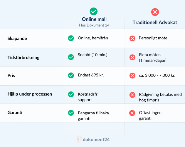 Tabell som visar prisskillnaden mellan testamente hos Dokument 24 och advokat