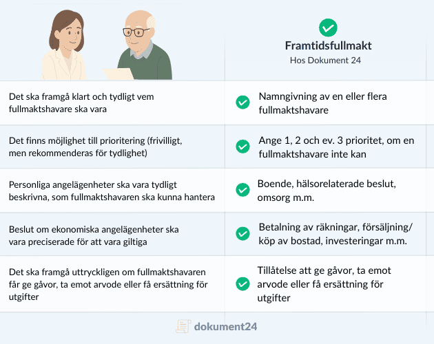 Illustration av guide till framtidsfullmakt hos Dokument 24 med punkter om fullmaktshavare, prioritering, personliga och ekonomiska angelägenheter samt gåvo- och arvoderegler.