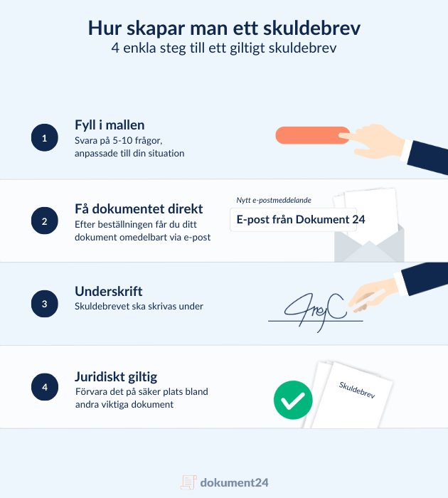 Bild som visar steg för steg process för att skapa ett skuldebrev